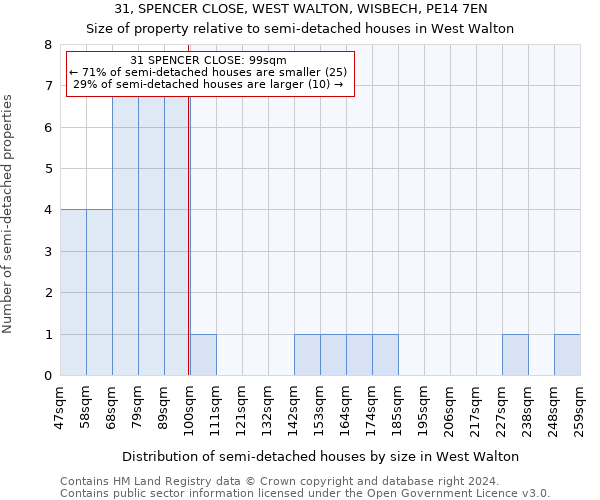 31, SPENCER CLOSE, WEST WALTON, WISBECH, PE14 7EN: Size of property relative to detached houses in West Walton