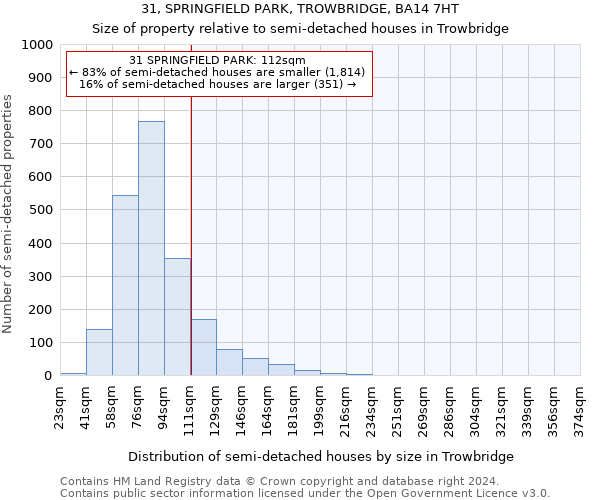 31, SPRINGFIELD PARK, TROWBRIDGE, BA14 7HT: Size of property relative to detached houses in Trowbridge