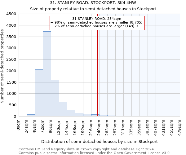 31, STANLEY ROAD, STOCKPORT, SK4 4HW: Size of property relative to detached houses in Stockport