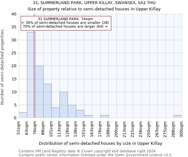 31, SUMMERLAND PARK, UPPER KILLAY, SWANSEA, SA2 7HU: Size of property relative to detached houses in Upper Killay