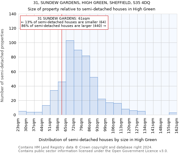 31, SUNDEW GARDENS, HIGH GREEN, SHEFFIELD, S35 4DQ: Size of property relative to detached houses in High Green