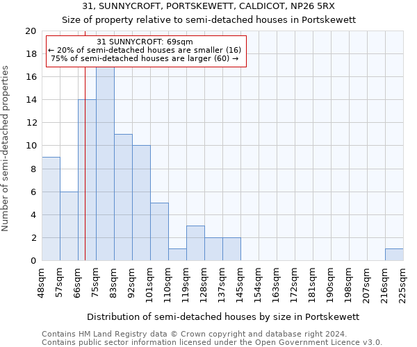 31, SUNNYCROFT, PORTSKEWETT, CALDICOT, NP26 5RX: Size of property relative to detached houses in Portskewett