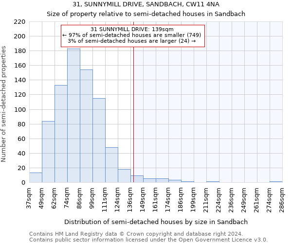 31, SUNNYMILL DRIVE, SANDBACH, CW11 4NA: Size of property relative to detached houses in Sandbach