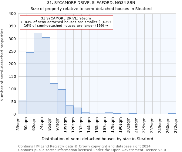 31, SYCAMORE DRIVE, SLEAFORD, NG34 8BN: Size of property relative to detached houses in Sleaford