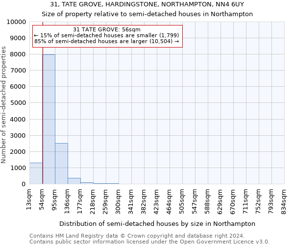 31, TATE GROVE, HARDINGSTONE, NORTHAMPTON, NN4 6UY: Size of property relative to detached houses in Northampton