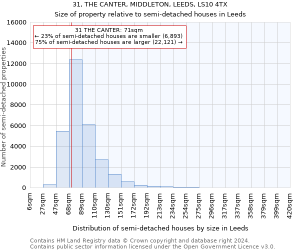 31, THE CANTER, MIDDLETON, LEEDS, LS10 4TX: Size of property relative to detached houses in Leeds