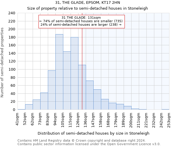 31, THE GLADE, EPSOM, KT17 2HN: Size of property relative to detached houses in Stoneleigh