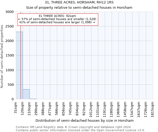 31, THREE ACRES, HORSHAM, RH12 1RS: Size of property relative to detached houses in Horsham