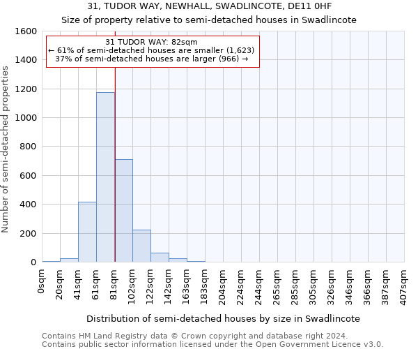 31, TUDOR WAY, NEWHALL, SWADLINCOTE, DE11 0HF: Size of property relative to detached houses in Swadlincote