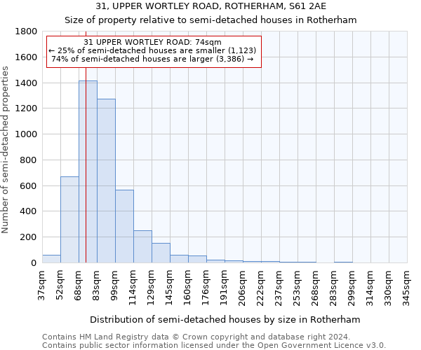 31, UPPER WORTLEY ROAD, ROTHERHAM, S61 2AE: Size of property relative to detached houses in Rotherham