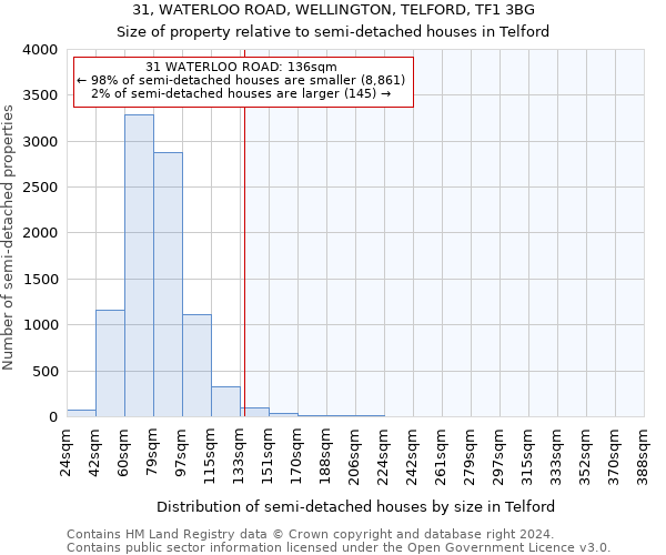 31, WATERLOO ROAD, WELLINGTON, TELFORD, TF1 3BG: Size of property relative to detached houses in Telford