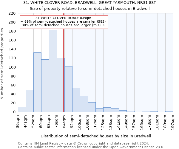 31, WHITE CLOVER ROAD, BRADWELL, GREAT YARMOUTH, NR31 8ST: Size of property relative to detached houses in Bradwell