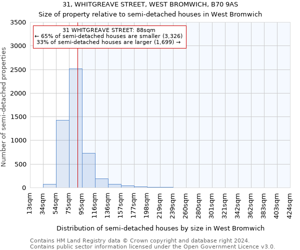 31, WHITGREAVE STREET, WEST BROMWICH, B70 9AS: Size of property relative to detached houses in West Bromwich