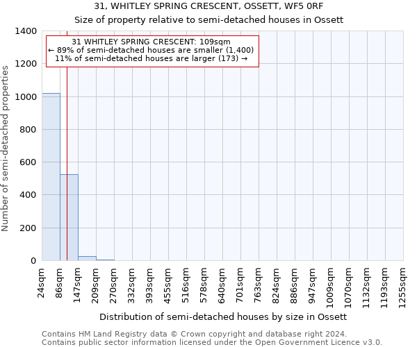 31, WHITLEY SPRING CRESCENT, OSSETT, WF5 0RF: Size of property relative to detached houses in Ossett