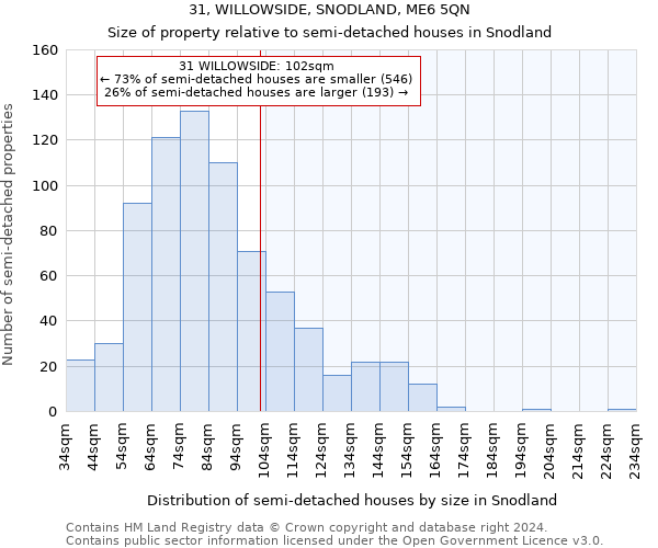 31, WILLOWSIDE, SNODLAND, ME6 5QN: Size of property relative to detached houses in Snodland