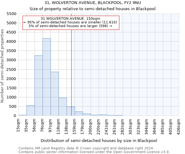 31, WOLVERTON AVENUE, BLACKPOOL, FY2 9NU: Size of property relative to detached houses in Blackpool