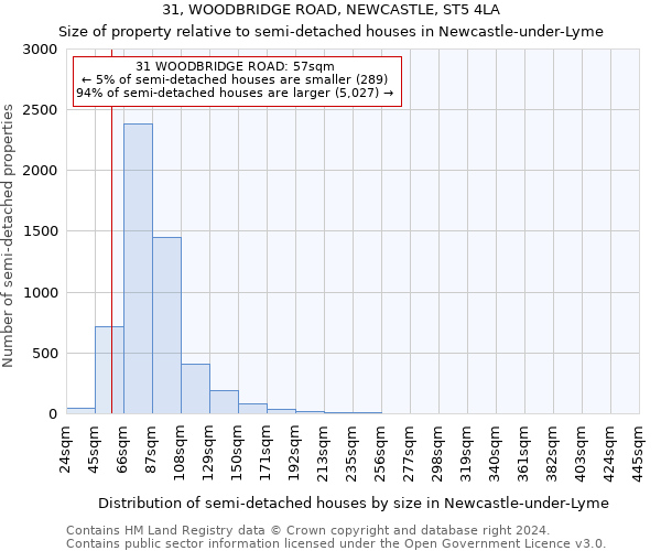 31, WOODBRIDGE ROAD, NEWCASTLE, ST5 4LA: Size of property relative to detached houses in Newcastle-under-Lyme