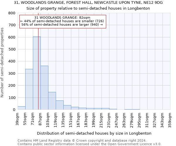 31, WOODLANDS GRANGE, FOREST HALL, NEWCASTLE UPON TYNE, NE12 9DG: Size of property relative to detached houses in Longbenton