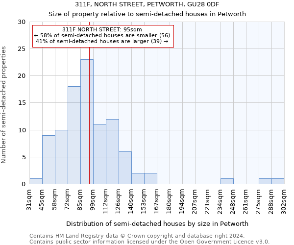 311F, NORTH STREET, PETWORTH, GU28 0DF: Size of property relative to detached houses in Petworth