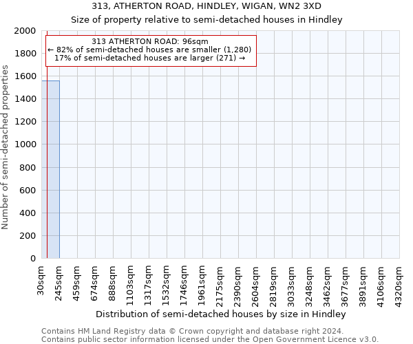 313, ATHERTON ROAD, HINDLEY, WIGAN, WN2 3XD: Size of property relative to detached houses in Hindley