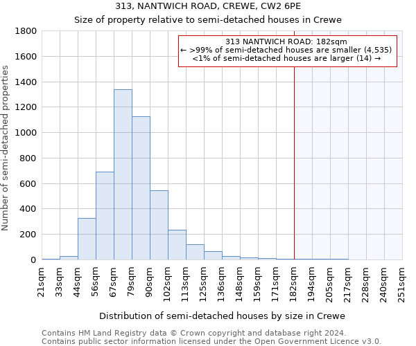 313, NANTWICH ROAD, CREWE, CW2 6PE: Size of property relative to detached houses in Crewe