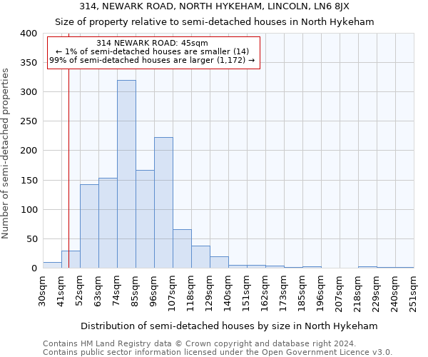 314, NEWARK ROAD, NORTH HYKEHAM, LINCOLN, LN6 8JX: Size of property relative to detached houses in North Hykeham