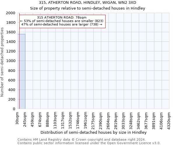 315, ATHERTON ROAD, HINDLEY, WIGAN, WN2 3XD: Size of property relative to detached houses in Hindley