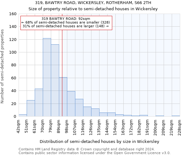 319, BAWTRY ROAD, WICKERSLEY, ROTHERHAM, S66 2TH: Size of property relative to detached houses in Wickersley