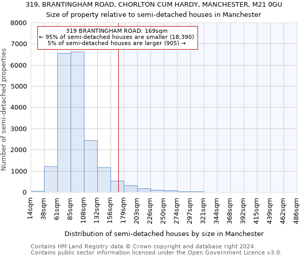 319, BRANTINGHAM ROAD, CHORLTON CUM HARDY, MANCHESTER, M21 0GU: Size of property relative to detached houses in Manchester