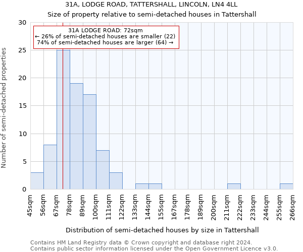 31A, LODGE ROAD, TATTERSHALL, LINCOLN, LN4 4LL: Size of property relative to detached houses in Tattershall