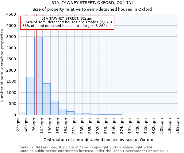 31A, TAWNEY STREET, OXFORD, OX4 1NJ: Size of property relative to detached houses in Oxford