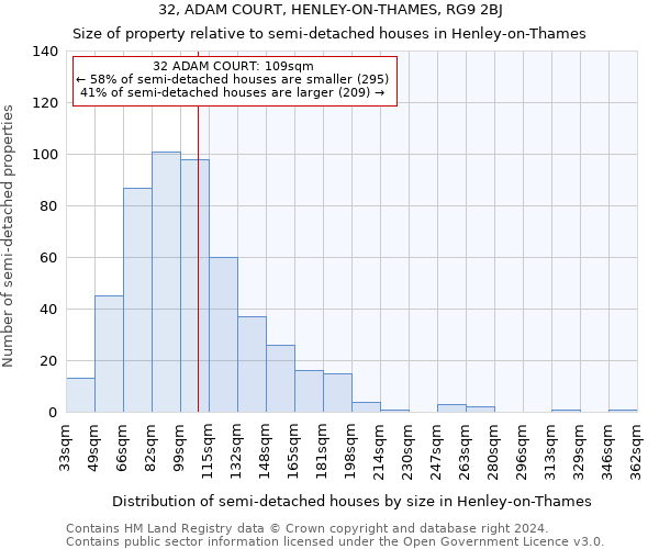 32, ADAM COURT, HENLEY-ON-THAMES, RG9 2BJ: Size of property relative to detached houses in Henley-on-Thames