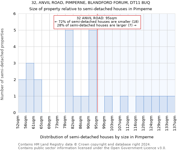 32, ANVIL ROAD, PIMPERNE, BLANDFORD FORUM, DT11 8UQ: Size of property relative to detached houses in Pimperne