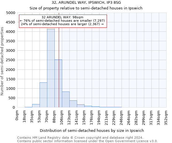 32, ARUNDEL WAY, IPSWICH, IP3 8SG: Size of property relative to detached houses in Ipswich