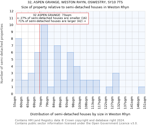 32, ASPEN GRANGE, WESTON RHYN, OSWESTRY, SY10 7TS: Size of property relative to detached houses in Weston Rhyn