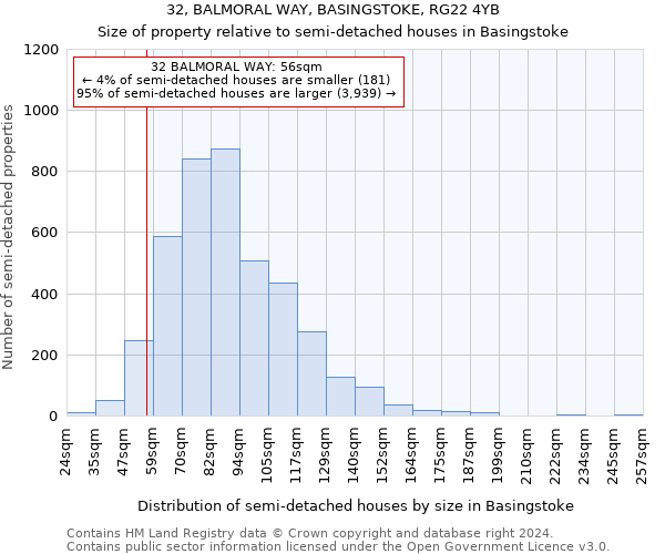 32, BALMORAL WAY, BASINGSTOKE, RG22 4YB: Size of property relative to detached houses in Basingstoke