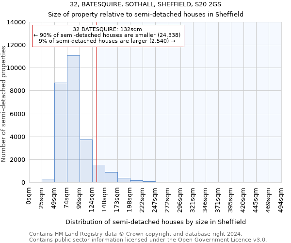 32, BATESQUIRE, SOTHALL, SHEFFIELD, S20 2GS: Size of property relative to detached houses in Sheffield