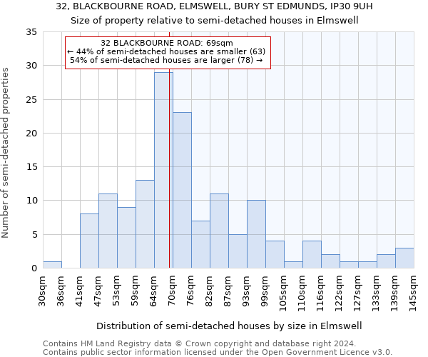 32, BLACKBOURNE ROAD, ELMSWELL, BURY ST EDMUNDS, IP30 9UH: Size of property relative to detached houses in Elmswell