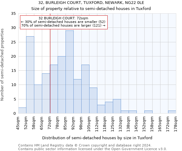 32, BURLEIGH COURT, TUXFORD, NEWARK, NG22 0LE: Size of property relative to detached houses in Tuxford