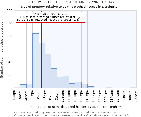 32, BURMA CLOSE, DERSINGHAM, KING'S LYNN, PE31 6YY: Size of property relative to detached houses in Dersingham