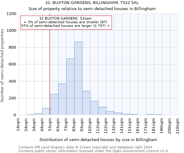 32, BUXTON GARDENS, BILLINGHAM, TS22 5AL: Size of property relative to detached houses in Billingham