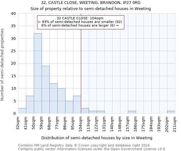 32, CASTLE CLOSE, WEETING, BRANDON, IP27 0RG: Size of property relative to detached houses in Weeting