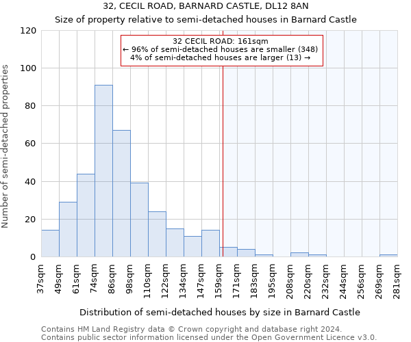 32, CECIL ROAD, BARNARD CASTLE, DL12 8AN: Size of property relative to detached houses in Barnard Castle