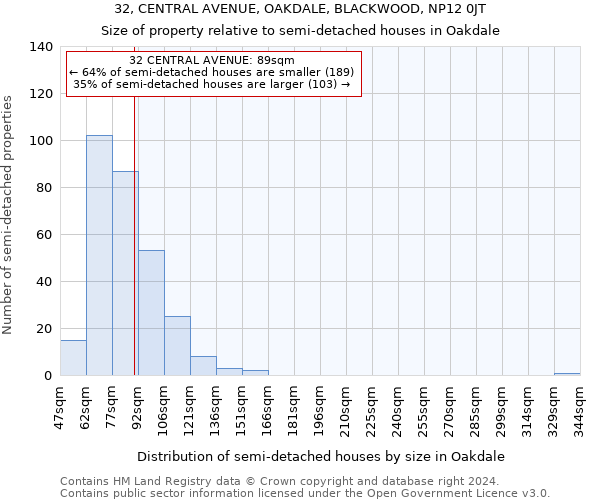 32, CENTRAL AVENUE, OAKDALE, BLACKWOOD, NP12 0JT: Size of property relative to detached houses in Oakdale