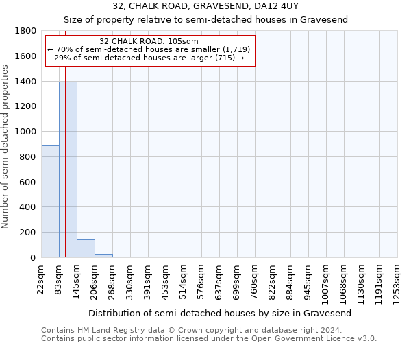 32, CHALK ROAD, GRAVESEND, DA12 4UY: Size of property relative to detached houses in Gravesend