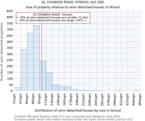 32, CHANDOS ROAD, STROUD, GL5 3QZ: Size of property relative to detached houses in Stroud