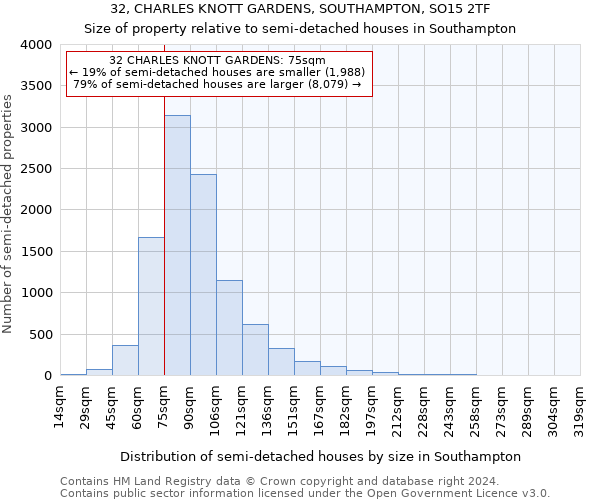 32, CHARLES KNOTT GARDENS, SOUTHAMPTON, SO15 2TF: Size of property relative to detached houses in Southampton