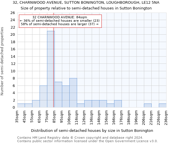 32, CHARNWOOD AVENUE, SUTTON BONINGTON, LOUGHBOROUGH, LE12 5NA: Size of property relative to detached houses in Sutton Bonington