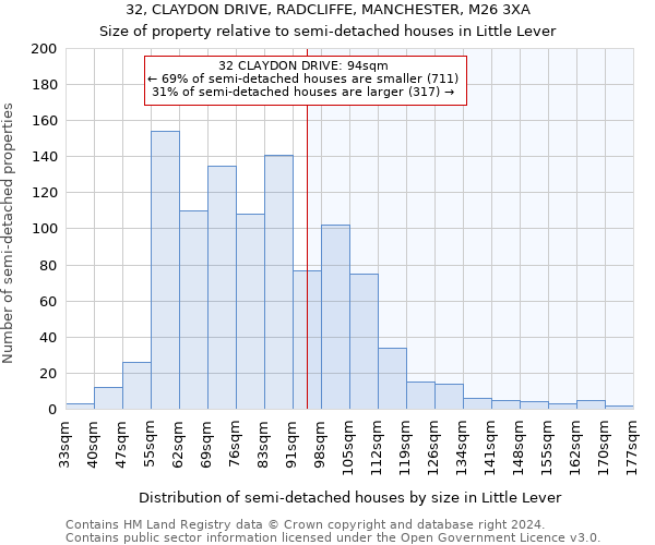 32, CLAYDON DRIVE, RADCLIFFE, MANCHESTER, M26 3XA: Size of property relative to detached houses in Little Lever