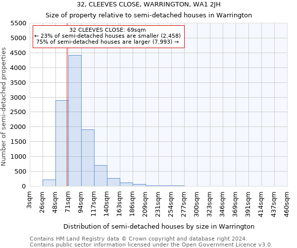 32, CLEEVES CLOSE, WARRINGTON, WA1 2JH: Size of property relative to detached houses in Warrington